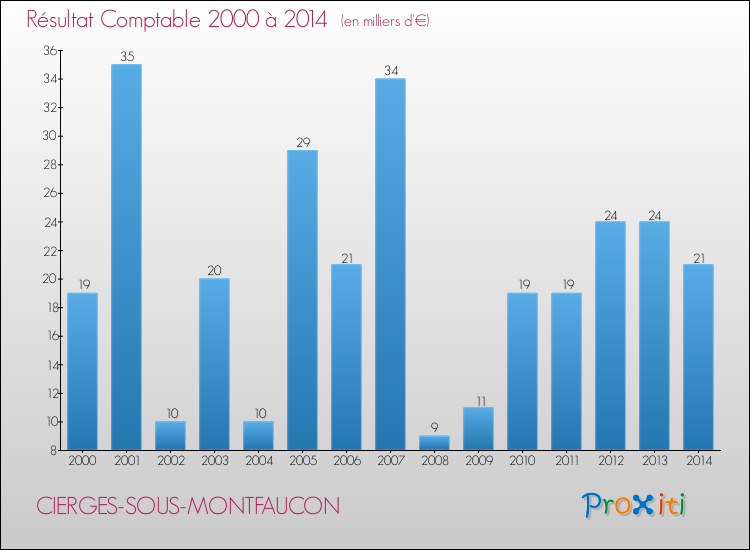 Evolution du résultat comptable pour la commune de CIERGES-SOUS-MONTFAUCON de 2000 à 2014 Evolution du résultat comptable pour CIERGES-SOUS-MONTFAUCON de 2000 à 2014