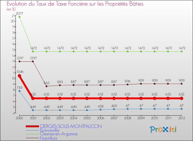 Evolution du taux de la taxe foncière sur le bati pour CIERGES-SOUS-MONTFAUCON et les communes proches de 2000 à 2012 Comparaison des taux de taxe foncière sur le bati pour CIERGES-SOUS-MONTFAUCON et les communes voisines de 2000 à 2012