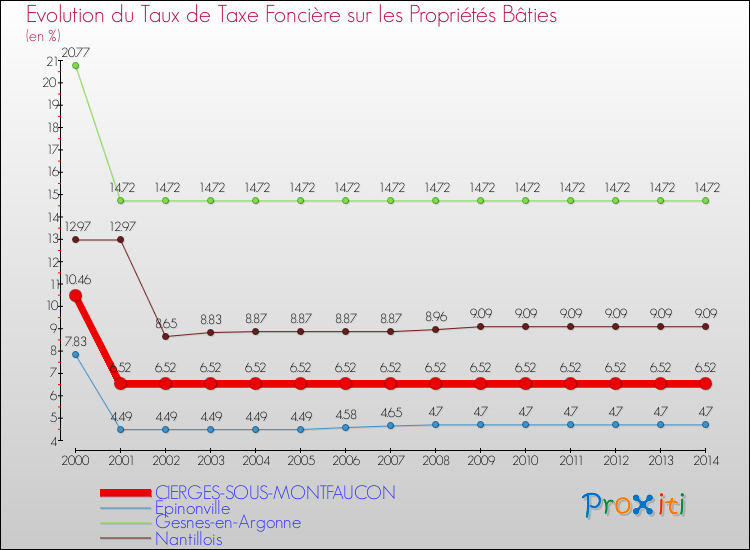 Evolution du taux de la taxe foncière sur le bati pour CIERGES-SOUS-MONTFAUCON et les communes proches de 2000 à 2014 Comparaison des taux de taxe foncière sur le bati pour CIERGES-SOUS-MONTFAUCON et les communes voisines de 2000 à 2014