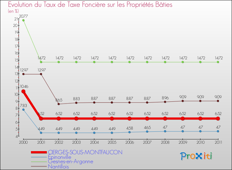 Evolution du taux de la taxe foncière sur le bati pour CIERGES-SOUS-MONTFAUCON et les communes proches Comparaison des taux de taxe foncière sur le bati pour CIERGES-SOUS-MONTFAUCON et les communes voisines