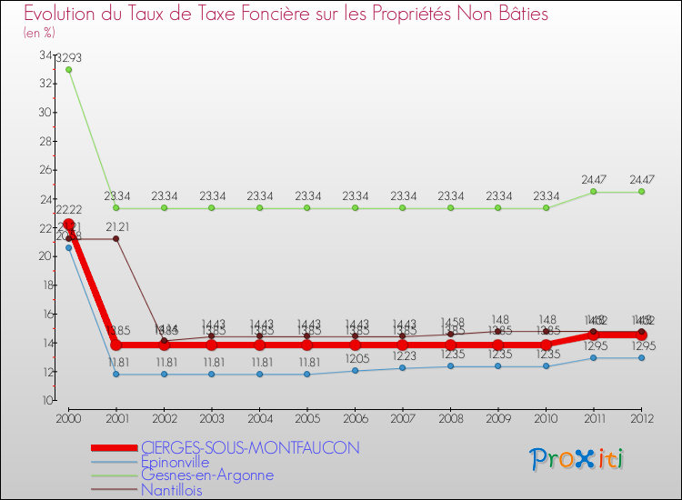 Evolution du taux de la taxe foncière sur les immeubles et terrains non batis pour CIERGES-SOUS-MONTFAUCON et les communes proches de 2000 à 2012 Comparaison des taux de la taxe foncière sur les immeubles et terrains non batis pour CIERGES-SOUS-MONTFAUCON et les communes voisines de 2000 à 2012