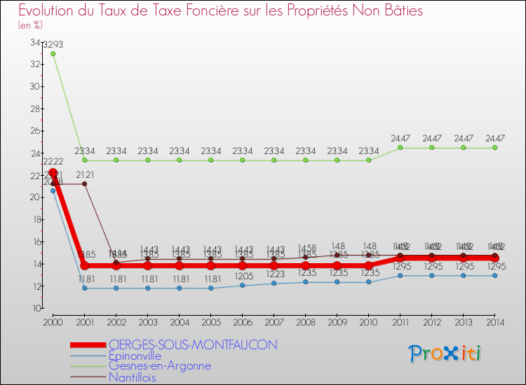 Evolution du taux de la taxe foncière sur les immeubles et terrains non batis pour CIERGES-SOUS-MONTFAUCON et les communes proches de 2000 à 2014 Comparaison des taux de la taxe foncière sur les immeubles et terrains non batis pour CIERGES-SOUS-MONTFAUCON et les communes voisines de 2000 à 2014