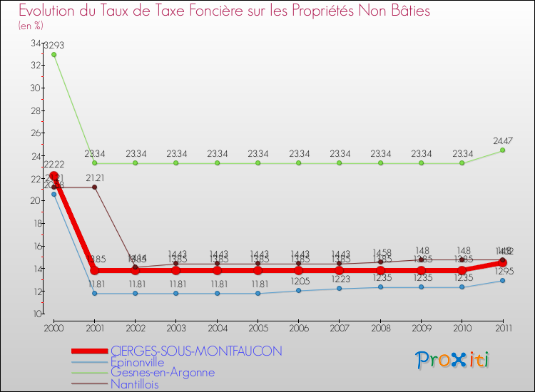 Evolution du taux de la taxe foncière sur les immeubles et terrains non batis pour CIERGES-SOUS-MONTFAUCON et les communes proches Comparaison des taux de la taxe foncière sur les immeubles et terrains non batis pour CIERGES-SOUS-MONTFAUCON et les communes voisines