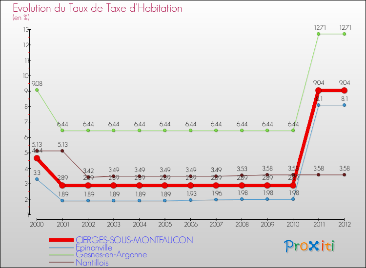 Evolution du taux de la taxe d'habitation pour CIERGES-SOUS-MONTFAUCON et les communes proches Comparaison des taux de la taxe d'habitation pour CIERGES-SOUS-MONTFAUCON et les communes voisines