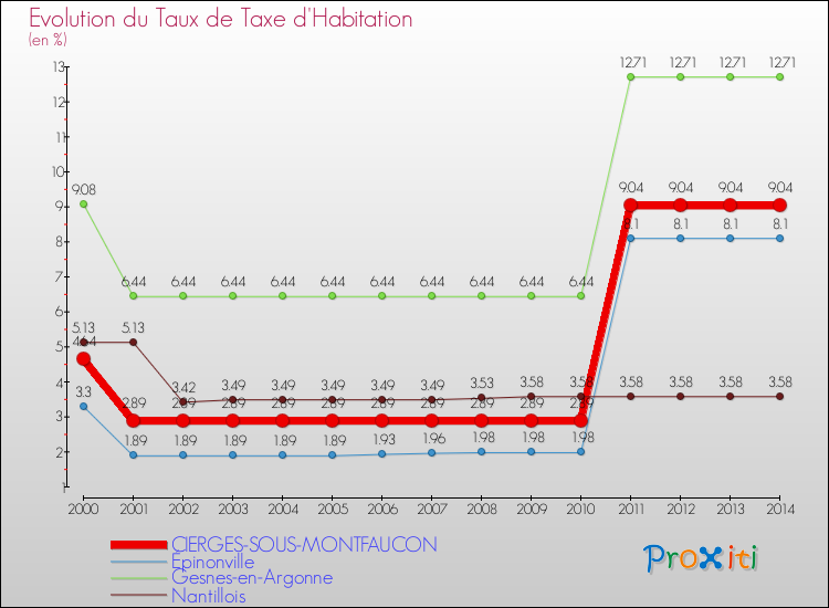 Evolution du taux de la taxe d'habitation pour CIERGES-SOUS-MONTFAUCON et les communes proches de 2000 à 2014 Comparaison des taux de la taxe d'habitation pour CIERGES-SOUS-MONTFAUCON et les communes voisines de 2000 à 2014
