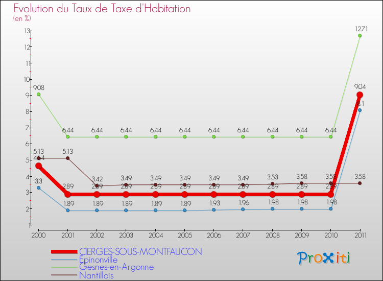 Evolution du taux de la taxe d'habitation pour CIERGES-SOUS-MONTFAUCON et les communes proches Comparaison des taux de la taxe d'habitation pour CIERGES-SOUS-MONTFAUCON et les communes voisines