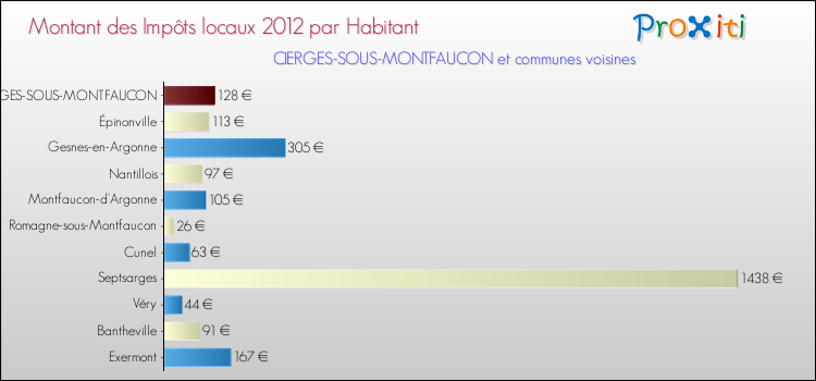 Montant des impôts locaux par Habitant pour CIERGES-SOUS-MONTFAUCON et les communes proches Comparaison des impôts locaux par habitant pour CIERGES-SOUS-MONTFAUCON et les communes voisines