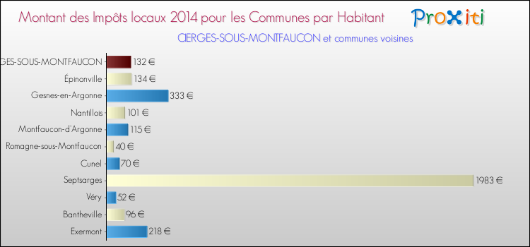 Montant des impôts locaux par Habitant pour CIERGES-SOUS-MONTFAUCON et les communes proches en 2014 Comparaison des impôts locaux par habitant pour CIERGES-SOUS-MONTFAUCON et les communes voisines en 2014