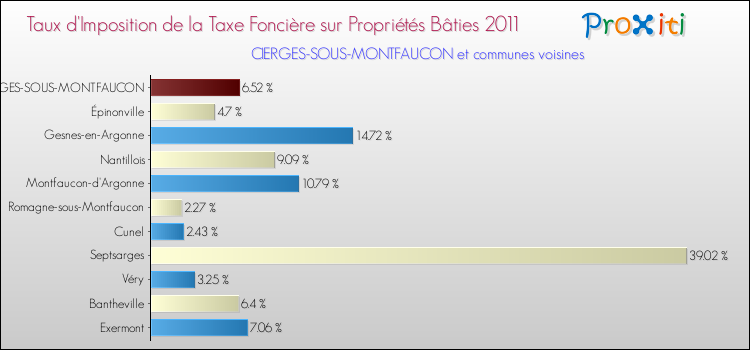 Taux d'imposition de la taxe foncière sur le bati 2011 pour CIERGES-SOUS-MONTFAUCON et les communes proches Comparaison des taux d'imposition de la taxe foncière sur le bati 2011 pour CIERGES-SOUS-MONTFAUCON et les communes voisines