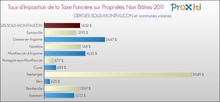 Taux d'imposition de la taxe foncière sur les immeubles et terrains non batis 2011 pour CIERGES-SOUS-MONTFAUCON et les communes proches Comparaison des taux d'imposition de la taxe foncière sur les immeubles et terrains non batis 2011 pour CIERGES-SOUS-MONTFAUCON et les communes voisines