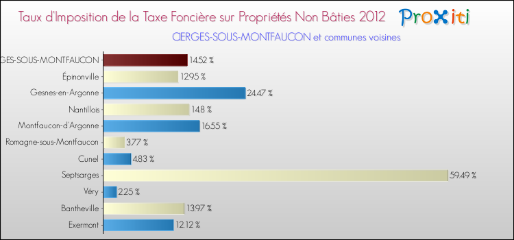 Taux d'imposition de la taxe foncière sur les immeubles et terrains non batis 2012 pour CIERGES-SOUS-MONTFAUCON et les communes proches Comparaison des taux d'imposition de la taxe foncière sur les immeubles et terrains non batis 2012 pour CIERGES-SOUS-MONTFAUCON et les communes voisines