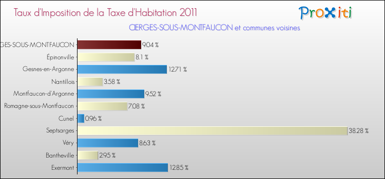Taux d'imposition de la taxe d'habitation 2011 pour CIERGES-SOUS-MONTFAUCON et les communes proches Comparaison des taux d'imposition de la taxe d'habitation 2011 pour CIERGES-SOUS-MONTFAUCON et les communes voisines
