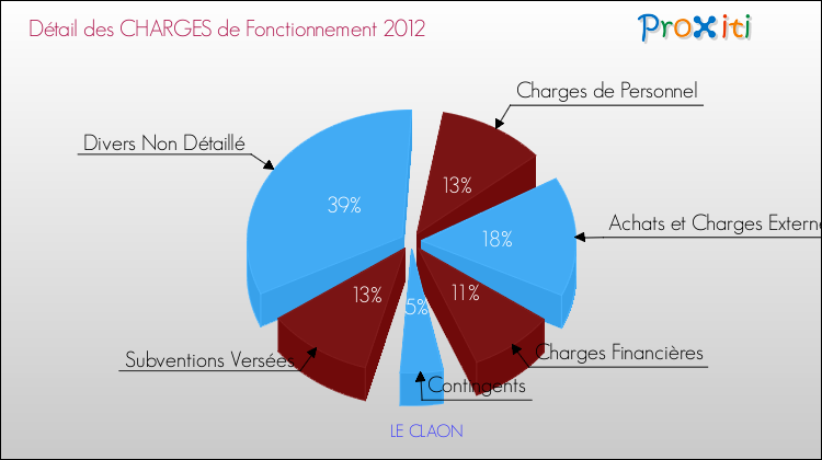 Décomposition des Charges de Fonctionnement 2012 de la commune de LE CLAON Charges de Fonctionnement 2012 pour la commune de LE CLAON