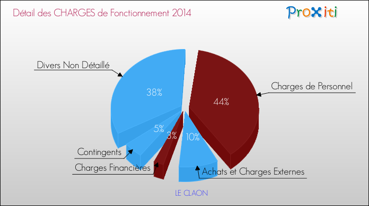 Décomposition des Charges de Fonctionnement 2014 de la commune de LE CLAON Charges de Fonctionnement 2014 pour la commune de LE CLAON