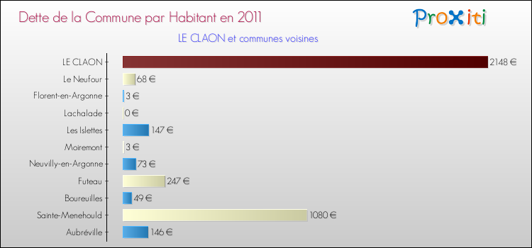 Dette par habitant de la commune en 2011 pour LE CLAON et les communes proches Comparaison de la dette par habitant de la commune en 2011 pour LE CLAON et les communes voisines