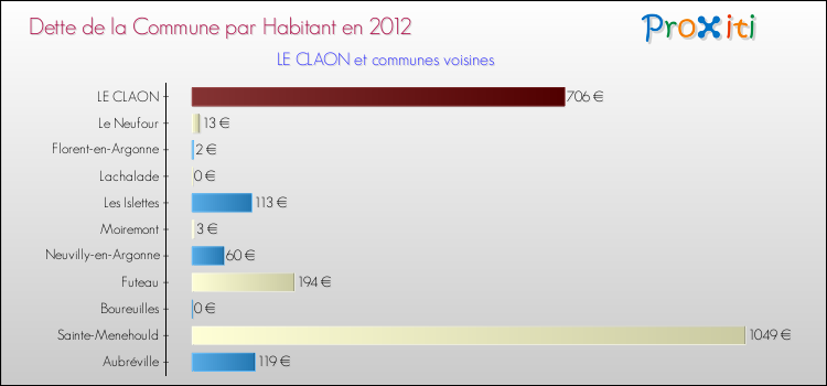 Dette par habitant de la commune en 2012 pour LE CLAON et les communes proches Comparaison de la dette par habitant de la commune en 2012 pour LE CLAON et les communes voisines