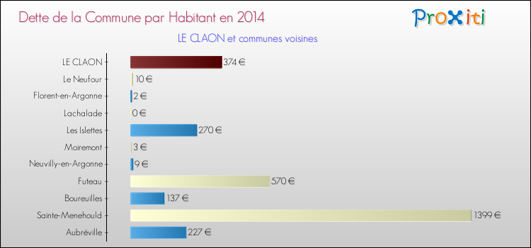 Dette par habitant de la commune en 2014 pour LE CLAON et les communes proches Comparaison de la dette par habitant de la commune en 2014 pour LE CLAON et les communes voisines