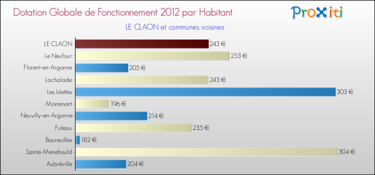 Montant des dotations globales de fonctionnement DGF par Habitant pour LE CLAON et les communes proches Comparaison des des dotations globales de fonctionnement DGF par habitant pour LE CLAON et les communes voisines