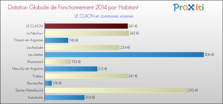 Montant des dotations globales de fonctionnement DGF par Habitant pour LE CLAON et les communes proches en 2014. Comparaison des des dotations globales de fonctionnement DGF par habitant pour LE CLAON et les communes voisines en 2014.