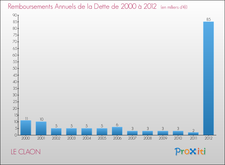 Evolution de l'annuité de la dette pour la commune de LE CLAON de 2000 à 2012 Annuités de la dette pour LE CLAON de 2000 à 2012