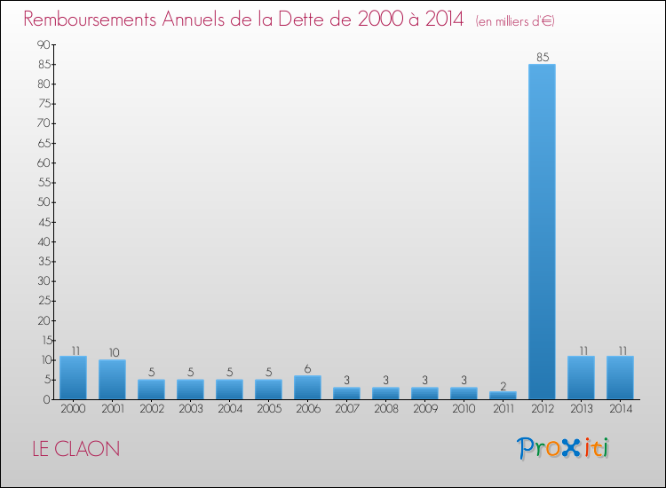 Evolution de l'annuité de la dette pour la commune de LE CLAON de 2000 à 2014 Annuités de la dette pour LE CLAON de 2000 à 2014
