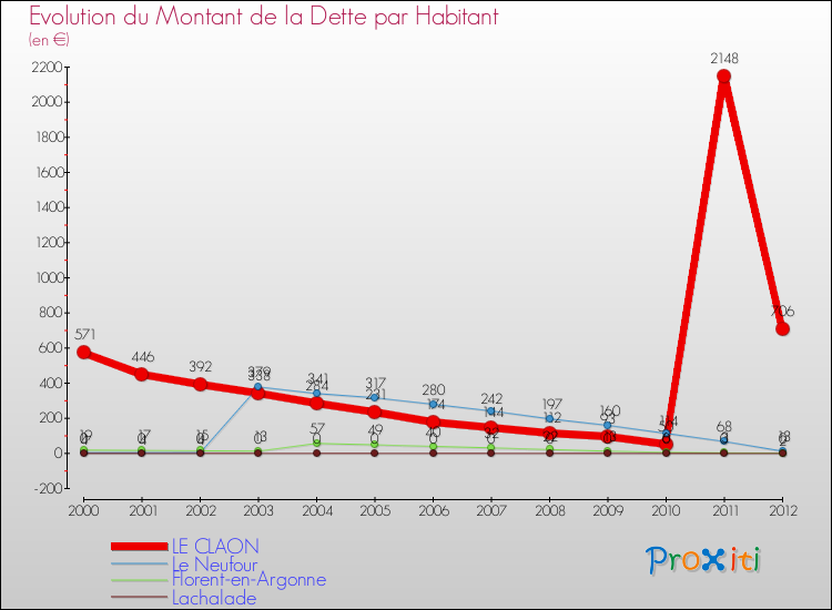 Evolution de la dette par habitant pour la commune de LE CLAON et les communes proches de 2000 à 2012 Comparaison de la dette par habitant pour LE CLAON et les communes voisines de 2000 à 2012