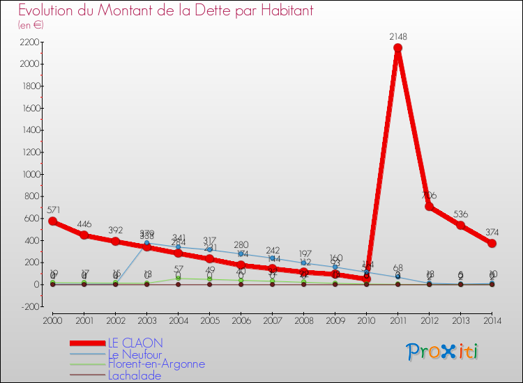 Evolution de la dette par habitant pour la commune de LE CLAON et les communes proches de 2000 à 2014 Comparaison de la dette par habitant pour LE CLAON et les communes voisines de 2000 à 2014