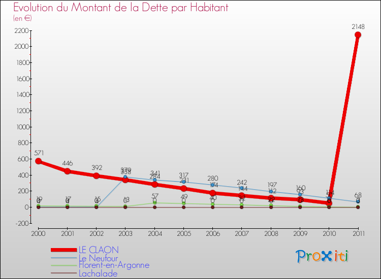 Evolution de la dette par habitant pour la commune de LE CLAON et les communes proches Comparaison de la dette par habitant pour LE CLAON et les communes voisines