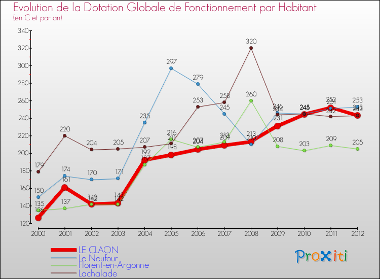Evolution et montant de la dotation globale de fonctionnement par Habitant pour LE CLAON et les communes proches Comparaison des dotations globales de fonctionnement par habitant pour LE CLAON et les communes voisines