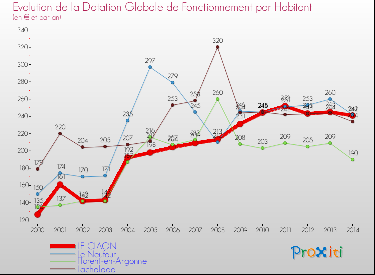 Evolution et montant de la dotation globale de fonctionnement par Habitant pour LE CLAON et les communes proches de 2000 à 2014. Comparaison des dotations globales de fonctionnement par habitant pour LE CLAON et les communes voisines de 2000 à 2014.