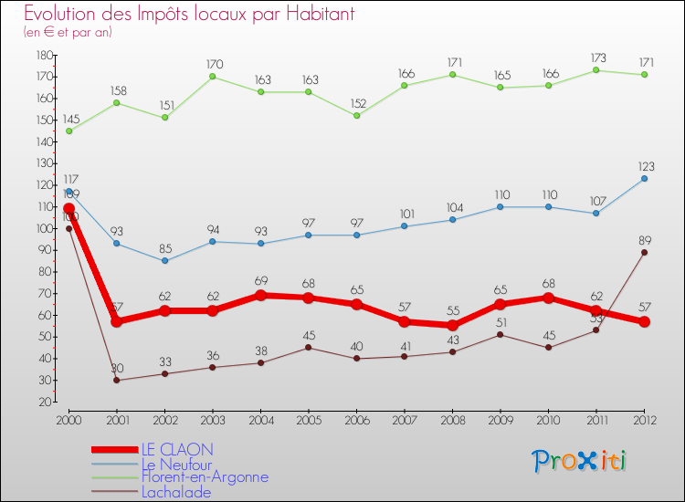 Evolution et montant des impôts locaux par Habitant pour LE CLAON et les communes proches Comparaison des impôts locaux par habitant pour LE CLAON et les communes voisines