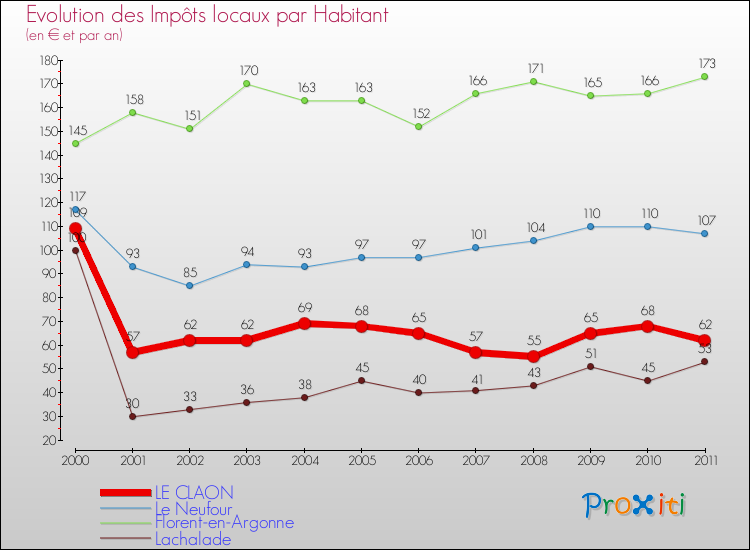 Evolution et montant des impôts locaux par Habitant pour LE CLAON et les communes proches Comparaison des impôts locaux par habitant pour LE CLAON et les communes voisines