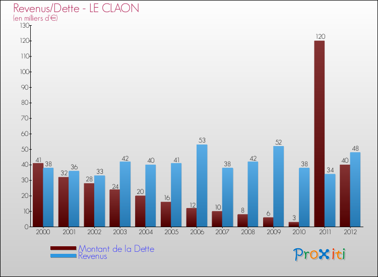 Evolution comparée de la dette et des revenus pour la commune de LE CLAON de 2000 à 2012 Comparaison de la dette et des revenus pour LE CLAON de 2000 à 2012