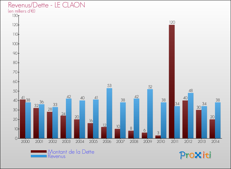 Evolution comparée de la dette et des revenus pour la commune de LE CLAON de 2000 à 2014 Comparaison de la dette et des revenus pour LE CLAON de 2000 à 2014