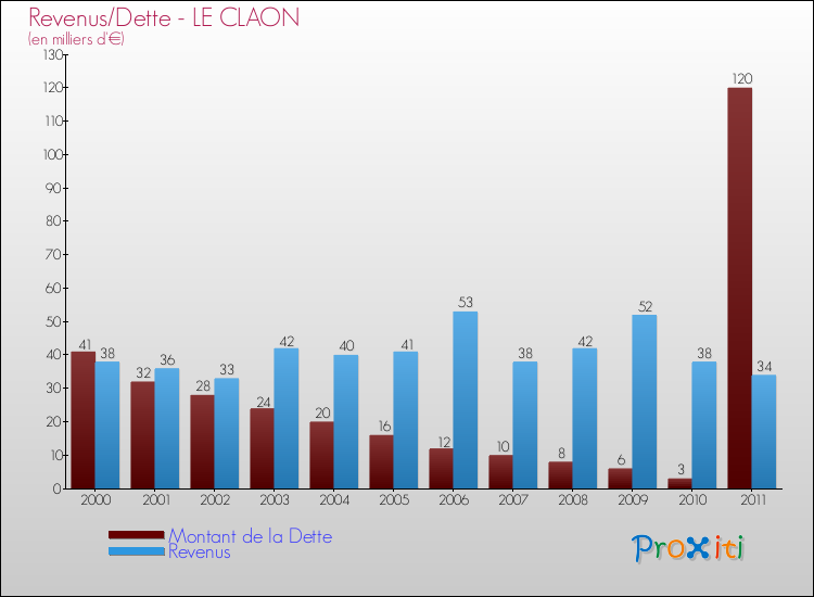 Evolution comparée de la dette et des revenus pour la commune de LE CLAON de 2000 à 2011 Comparaison de la dette et des revenus pour LE CLAON de 2000 à 2011