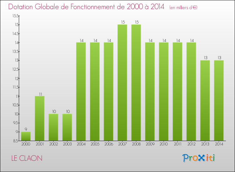 Evolution du montant de la Dotation Globale de Fonctionnement pour la commune de LE CLAON de 2000 à 2014 Evolution du montant de la Dotation Globale de Fonctionnement pour LE CLAON de 2000 à 2014