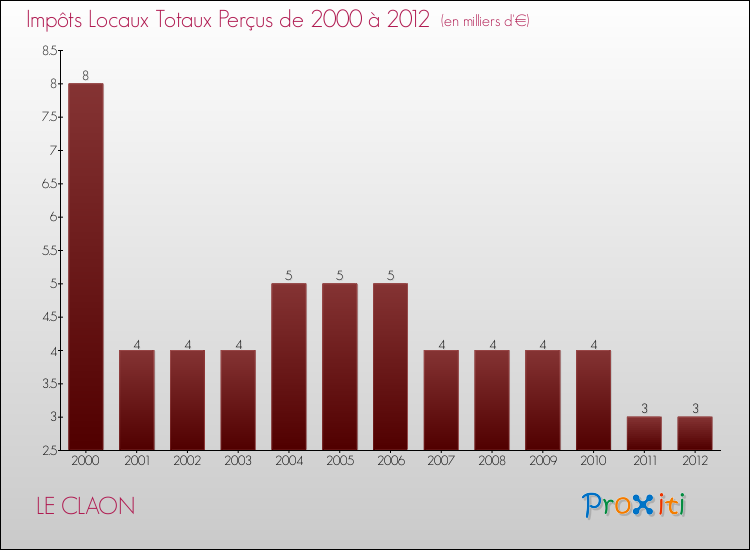 Evolution des Impôts Locaux pour la commune de LE CLAON de 2000 à 2012 Evolution des Impôts Locaux pour LE CLAON de 2000 à 2012