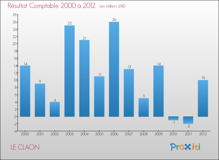 Evolution du résultat comptable pour la commune de LE CLAON de 2000 à 2012 Evolution du résultat comptable pour LE CLAON de 2000 à 2012