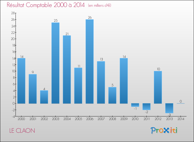 Evolution du résultat comptable pour la commune de LE CLAON de 2000 à 2014 Evolution du résultat comptable pour LE CLAON de 2000 à 2014