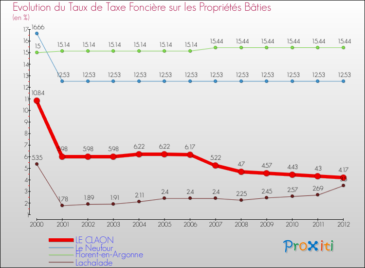 Evolution du taux de la taxe foncière sur le bati pour LE CLAON et les communes proches de 2000 à 2012 Comparaison des taux de taxe foncière sur le bati pour LE CLAON et les communes voisines de 2000 à 2012