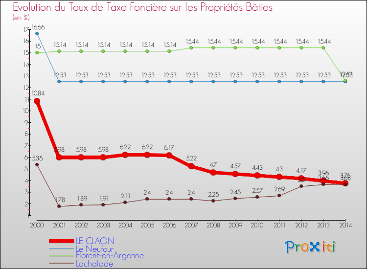 Evolution du taux de la taxe foncière sur le bati pour LE CLAON et les communes proches de 2000 à 2014 Comparaison des taux de taxe foncière sur le bati pour LE CLAON et les communes voisines de 2000 à 2014