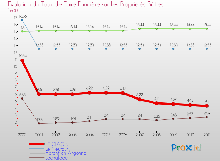 Evolution du taux de la taxe foncière sur le bati pour LE CLAON et les communes proches Comparaison des taux de taxe foncière sur le bati pour LE CLAON et les communes voisines