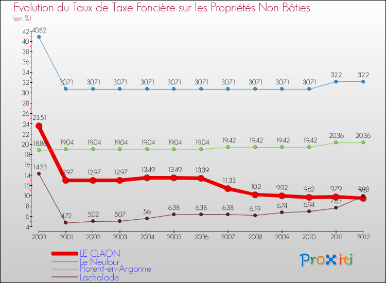 Evolution du taux de la taxe foncière sur les immeubles et terrains non batis pour LE CLAON et les communes proches de 2000 à 2012 Comparaison des taux de la taxe foncière sur les immeubles et terrains non batis pour LE CLAON et les communes voisines de 2000 à 2012