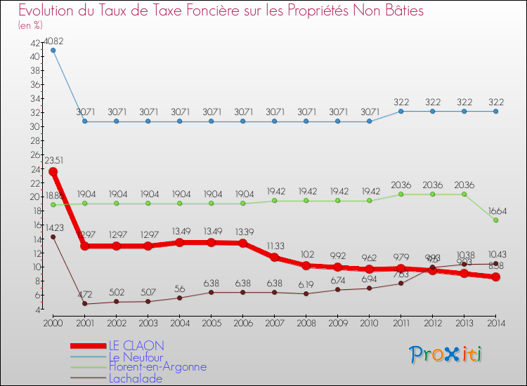 Evolution du taux de la taxe foncière sur les immeubles et terrains non batis pour LE CLAON et les communes proches de 2000 à 2014 Comparaison des taux de la taxe foncière sur les immeubles et terrains non batis pour LE CLAON et les communes voisines de 2000 à 2014