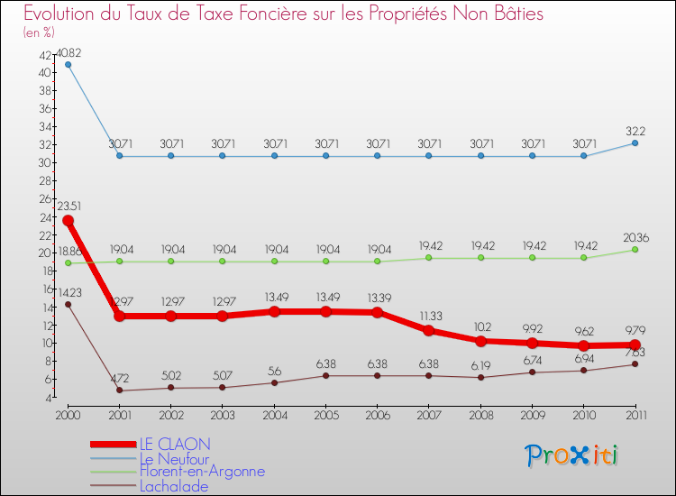 Evolution du taux de la taxe foncière sur les immeubles et terrains non batis pour LE CLAON et les communes proches Comparaison des taux de la taxe foncière sur les immeubles et terrains non batis pour LE CLAON et les communes voisines