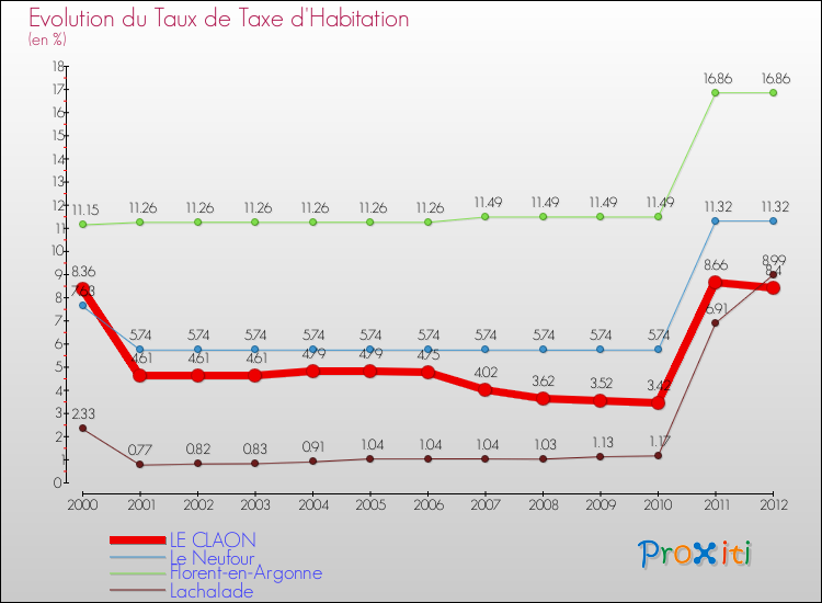 Evolution du taux de la taxe d'habitation pour LE CLAON et les communes proches Comparaison des taux de la taxe d'habitation pour LE CLAON et les communes voisines