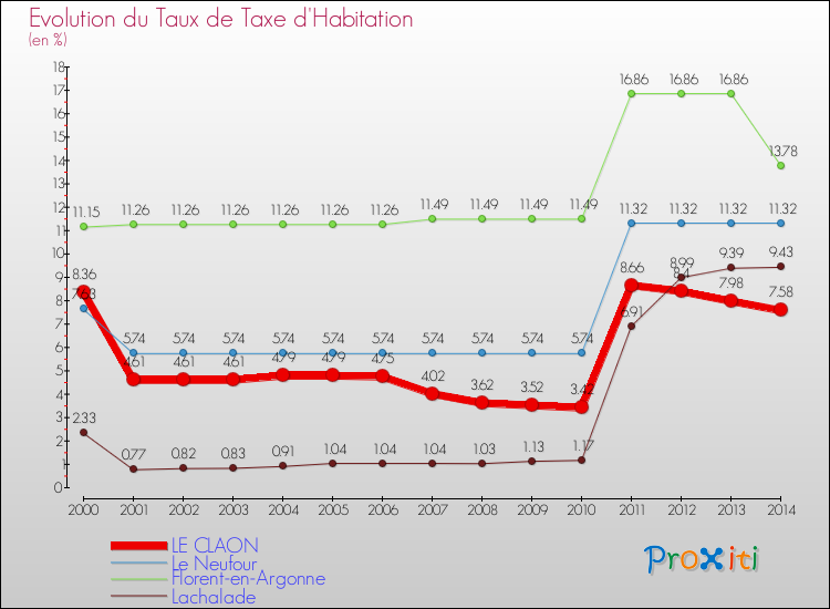 Evolution du taux de la taxe d'habitation pour LE CLAON et les communes proches de 2000 à 2014 Comparaison des taux de la taxe d'habitation pour LE CLAON et les communes voisines de 2000 à 2014