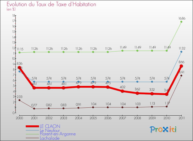 Evolution du taux de la taxe d'habitation pour LE CLAON et les communes proches Comparaison des taux de la taxe d'habitation pour LE CLAON et les communes voisines