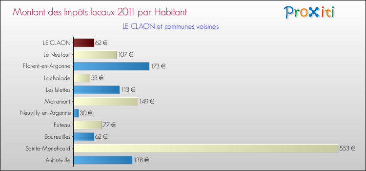 Montant des impôts locaux par Habitant pour LE CLAON et les communes proches Comparaison des impôts locaux par habitant pour LE CLAON et les communes voisines