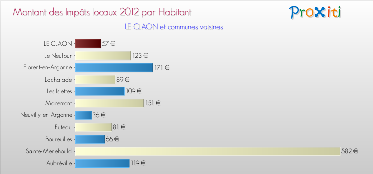 Montant des impôts locaux par Habitant pour LE CLAON et les communes proches Comparaison des impôts locaux par habitant pour LE CLAON et les communes voisines